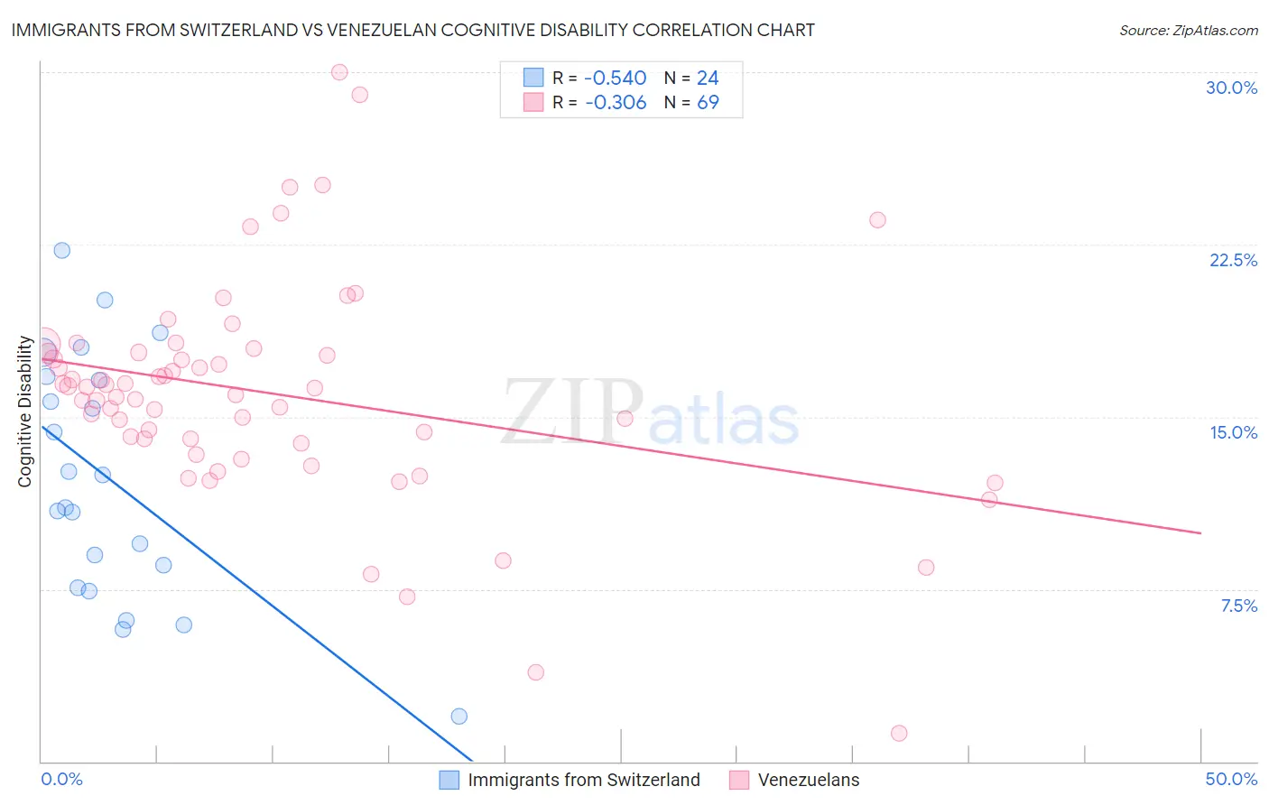 Immigrants from Switzerland vs Venezuelan Cognitive Disability