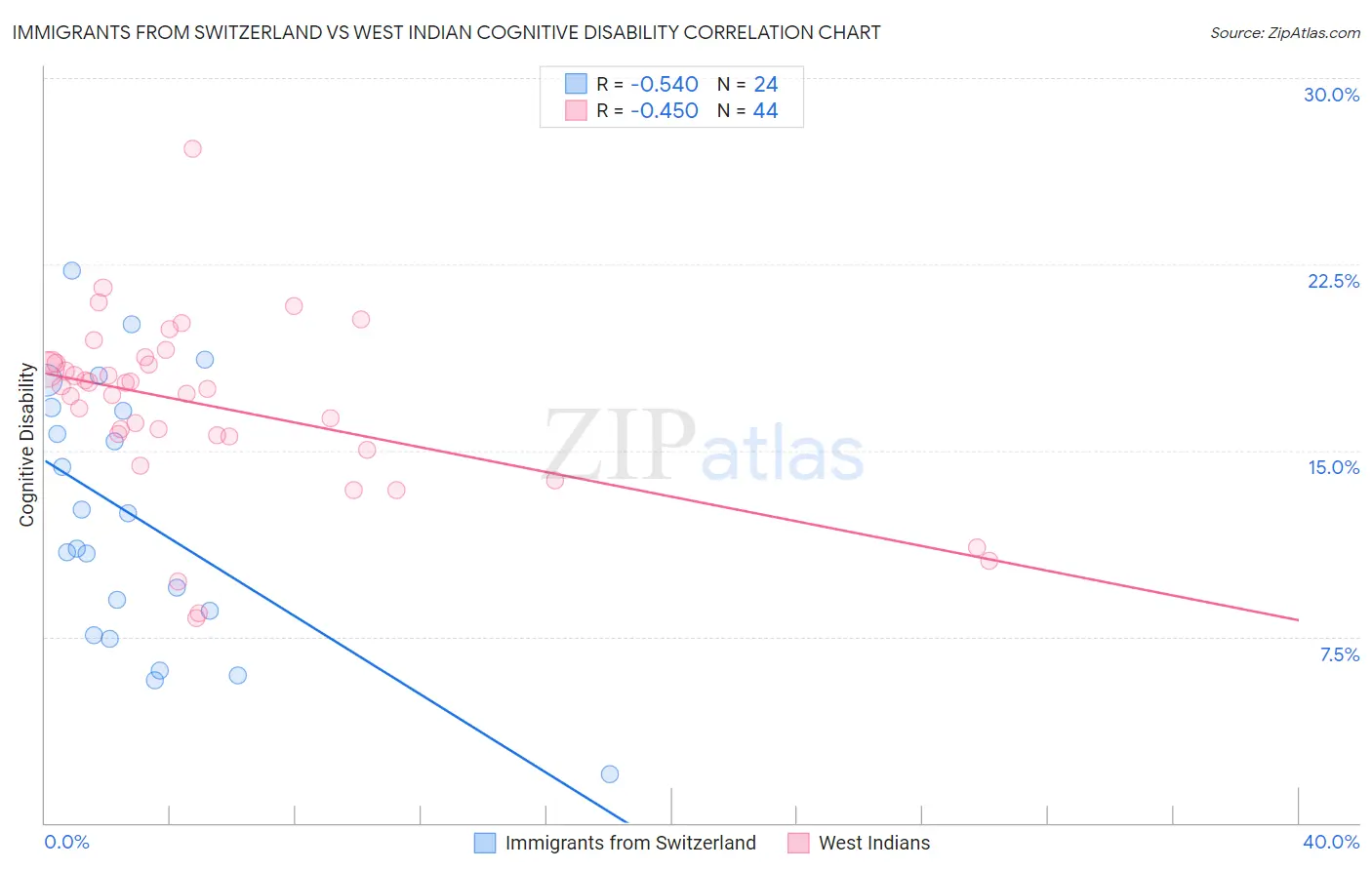 Immigrants from Switzerland vs West Indian Cognitive Disability