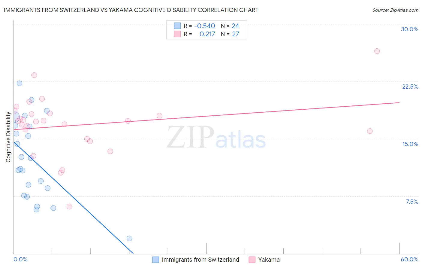 Immigrants from Switzerland vs Yakama Cognitive Disability
