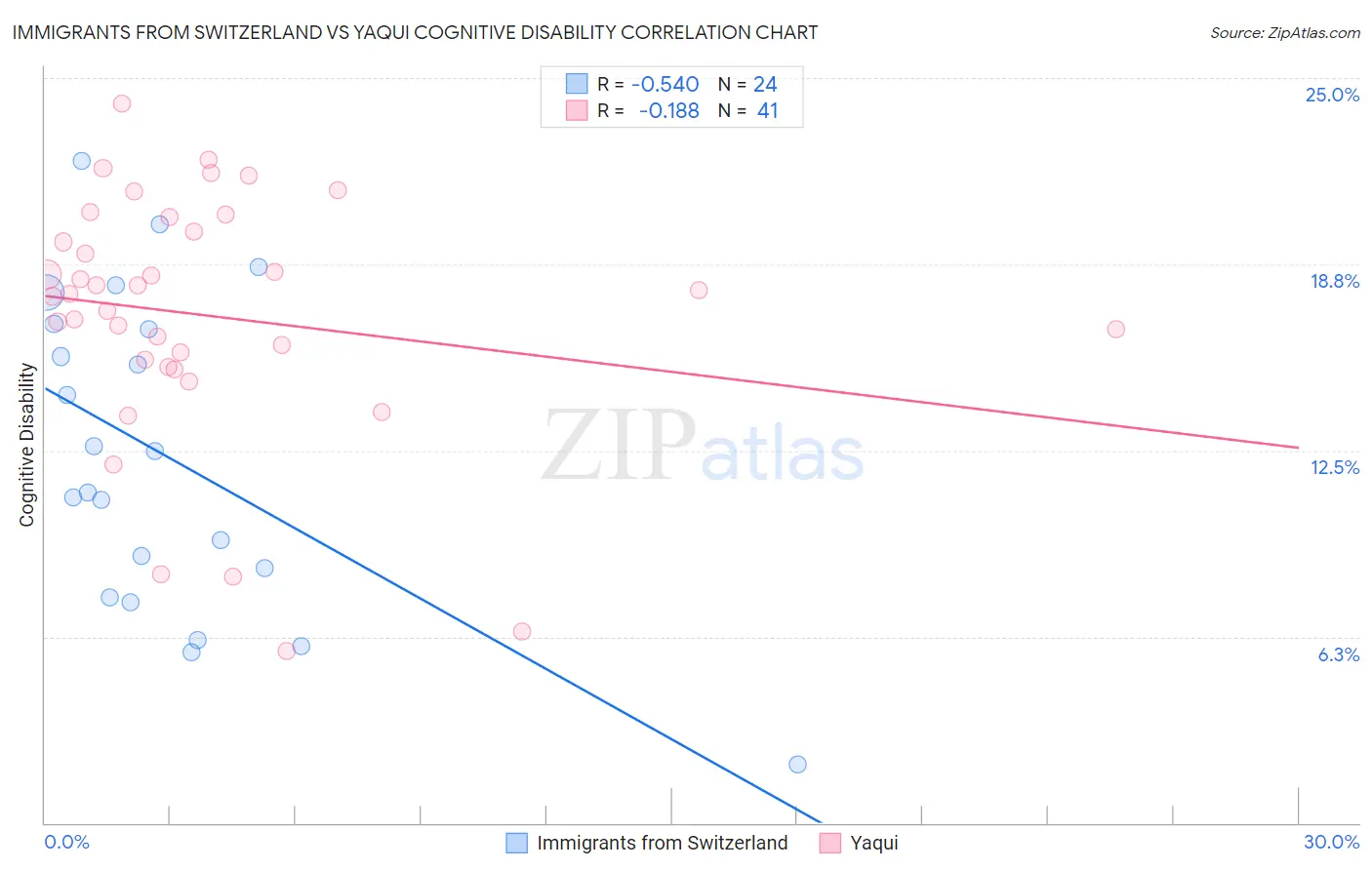 Immigrants from Switzerland vs Yaqui Cognitive Disability