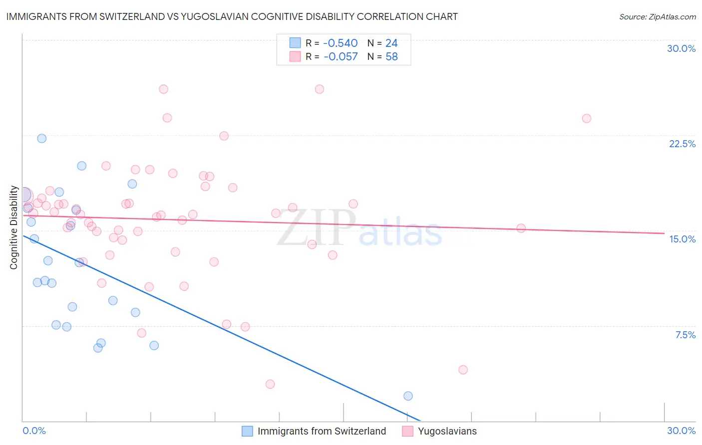 Immigrants from Switzerland vs Yugoslavian Cognitive Disability