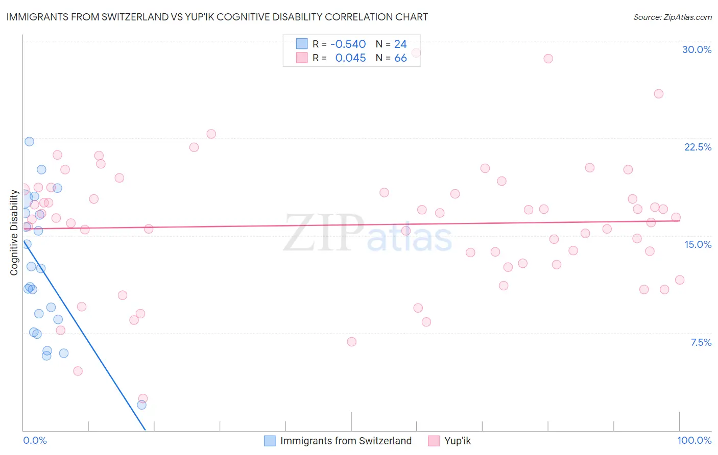 Immigrants from Switzerland vs Yup'ik Cognitive Disability