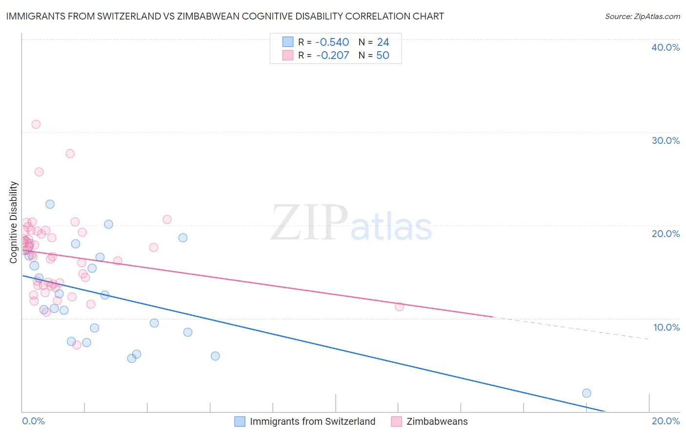 Immigrants from Switzerland vs Zimbabwean Cognitive Disability