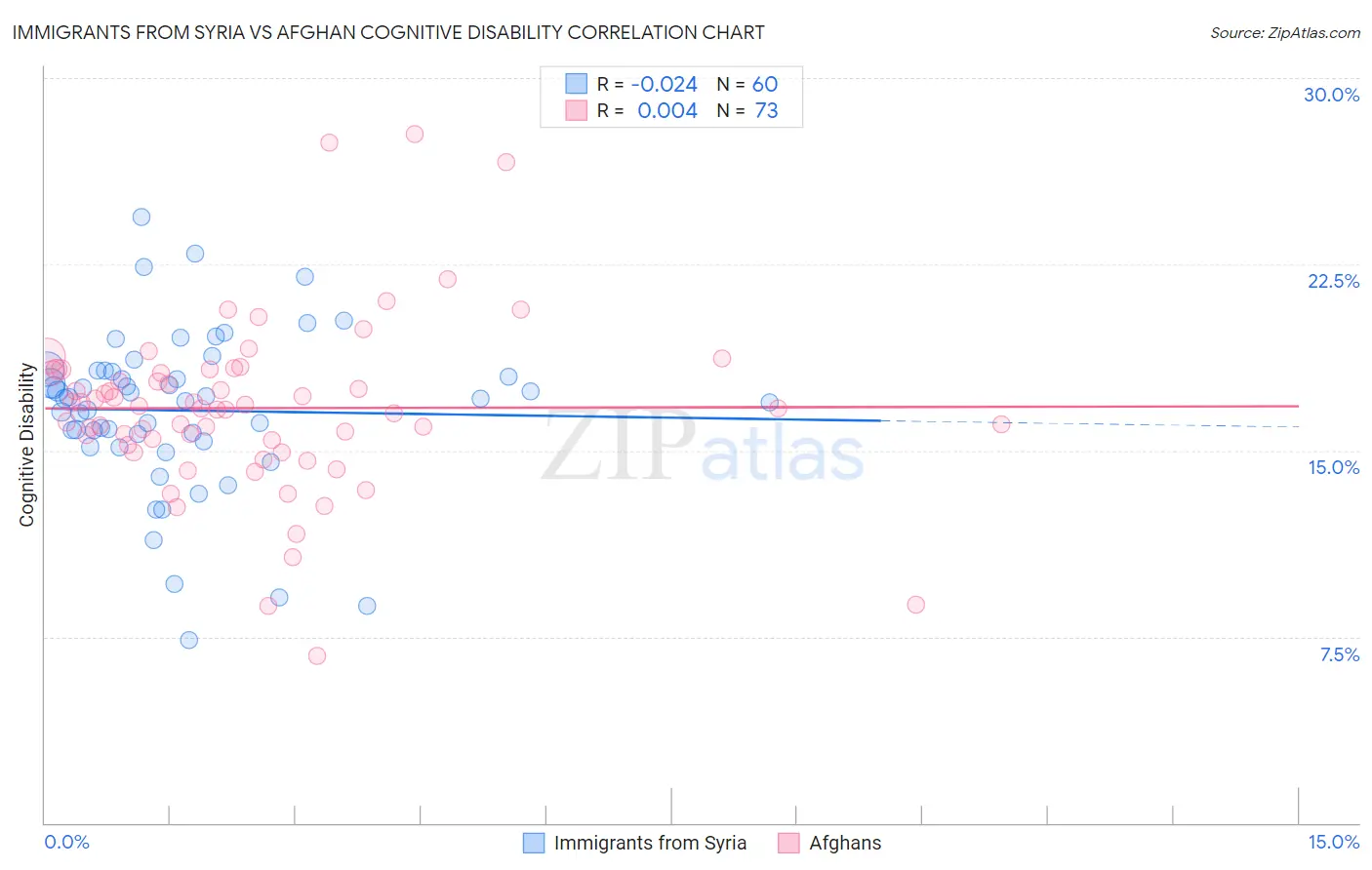 Immigrants from Syria vs Afghan Cognitive Disability