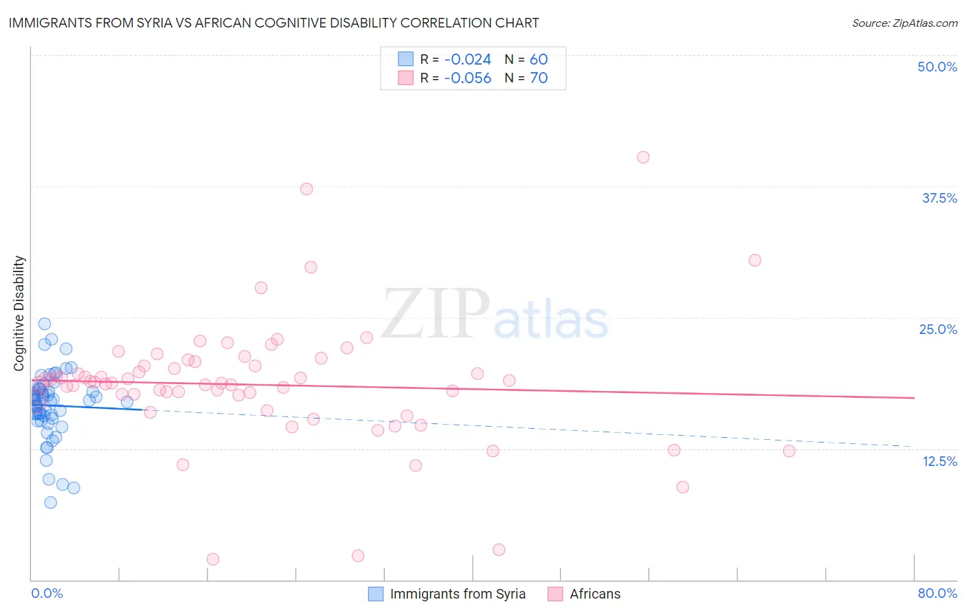 Immigrants from Syria vs African Cognitive Disability