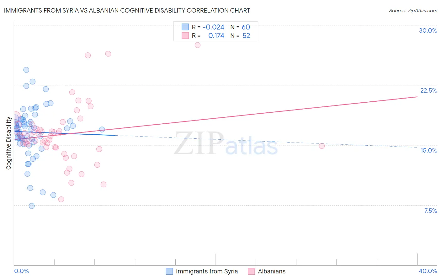 Immigrants from Syria vs Albanian Cognitive Disability