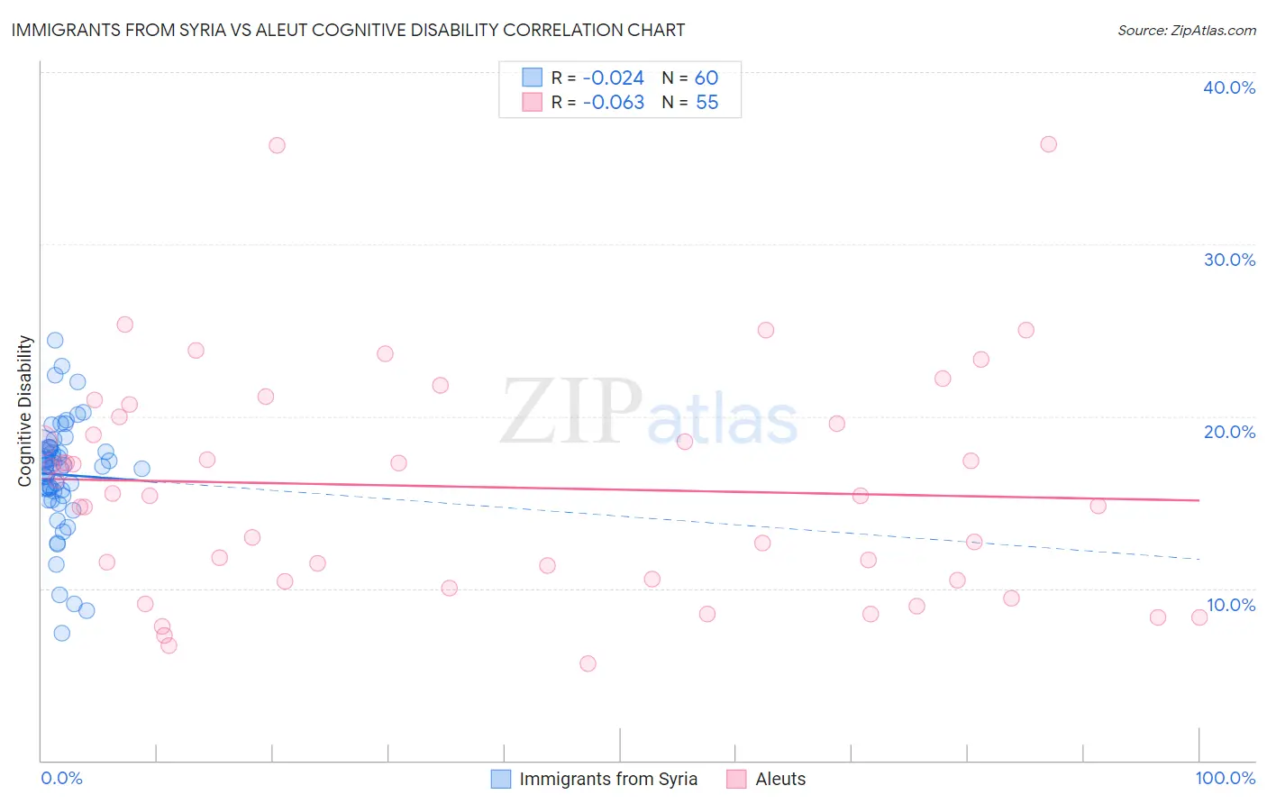 Immigrants from Syria vs Aleut Cognitive Disability