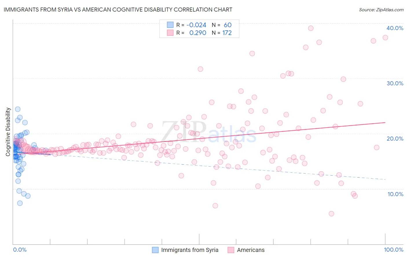 Immigrants from Syria vs American Cognitive Disability