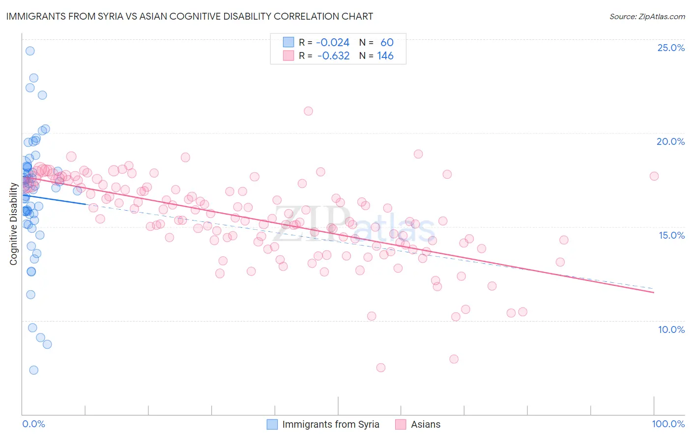 Immigrants from Syria vs Asian Cognitive Disability