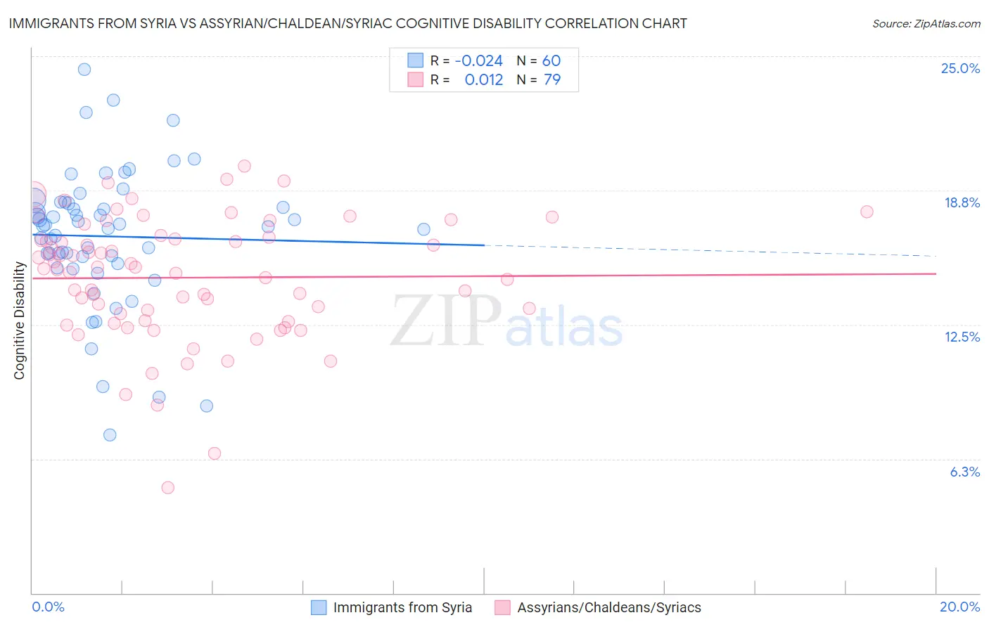Immigrants from Syria vs Assyrian/Chaldean/Syriac Cognitive Disability