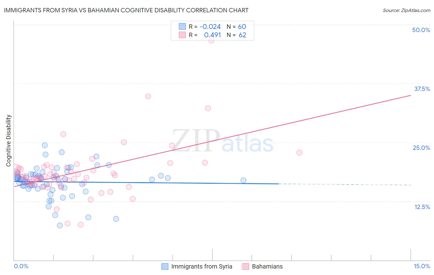 Immigrants from Syria vs Bahamian Cognitive Disability