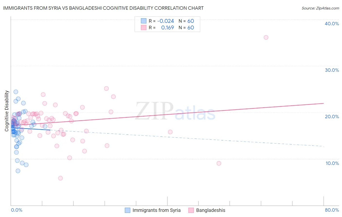 Immigrants from Syria vs Bangladeshi Cognitive Disability
