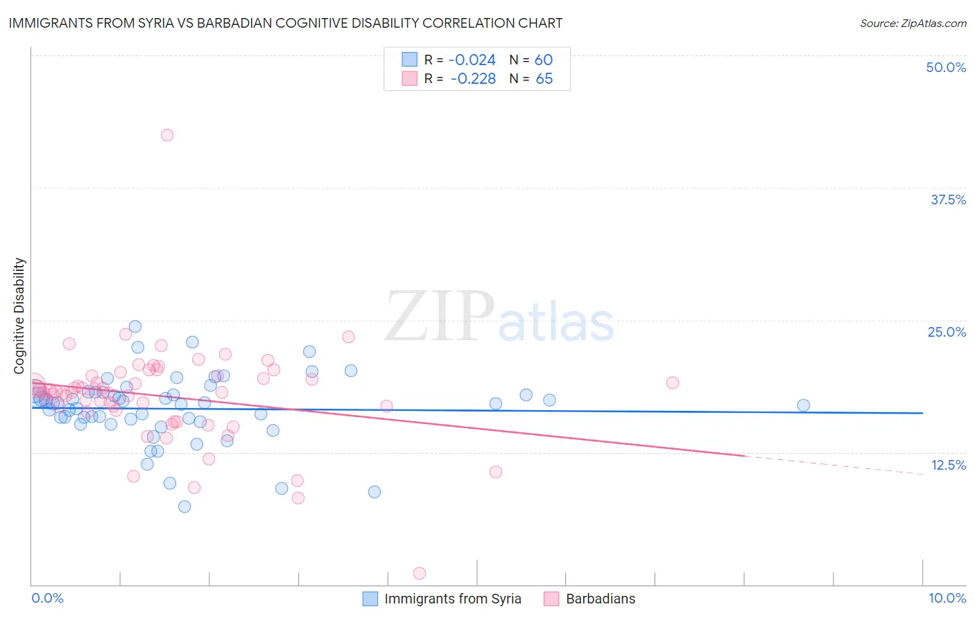 Immigrants from Syria vs Barbadian Cognitive Disability