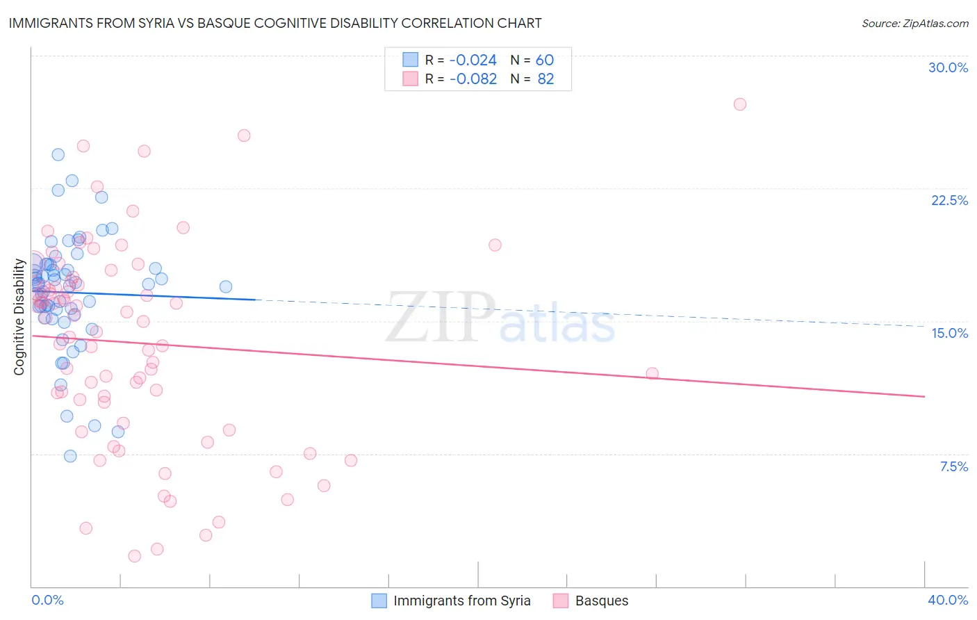 Immigrants from Syria vs Basque Cognitive Disability