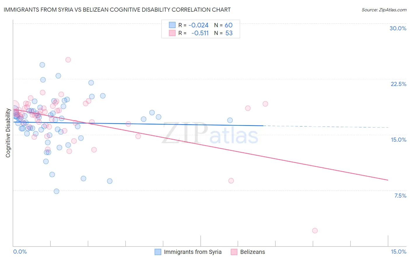 Immigrants from Syria vs Belizean Cognitive Disability