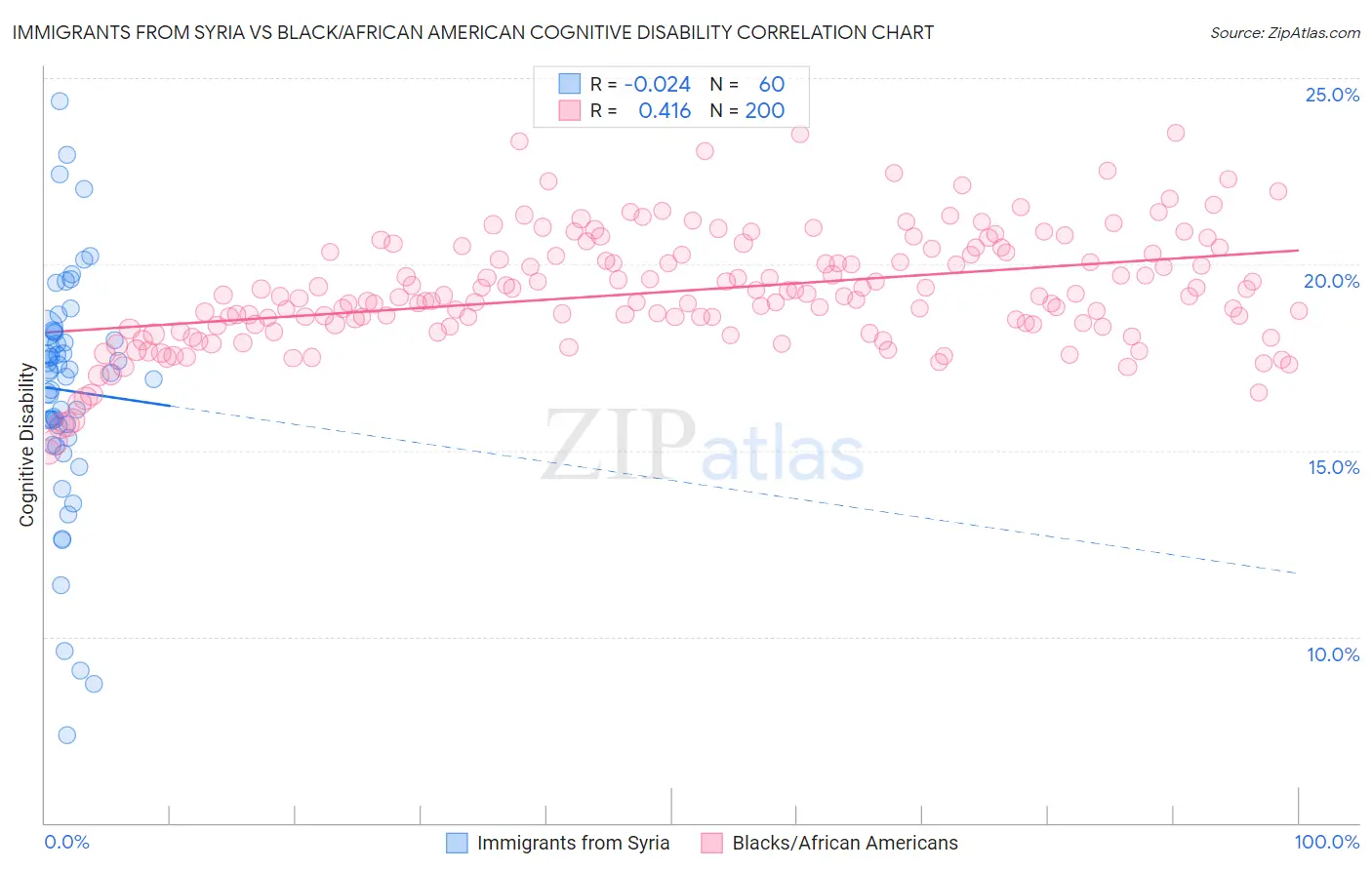 Immigrants from Syria vs Black/African American Cognitive Disability