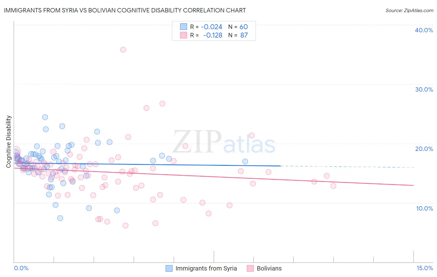 Immigrants from Syria vs Bolivian Cognitive Disability