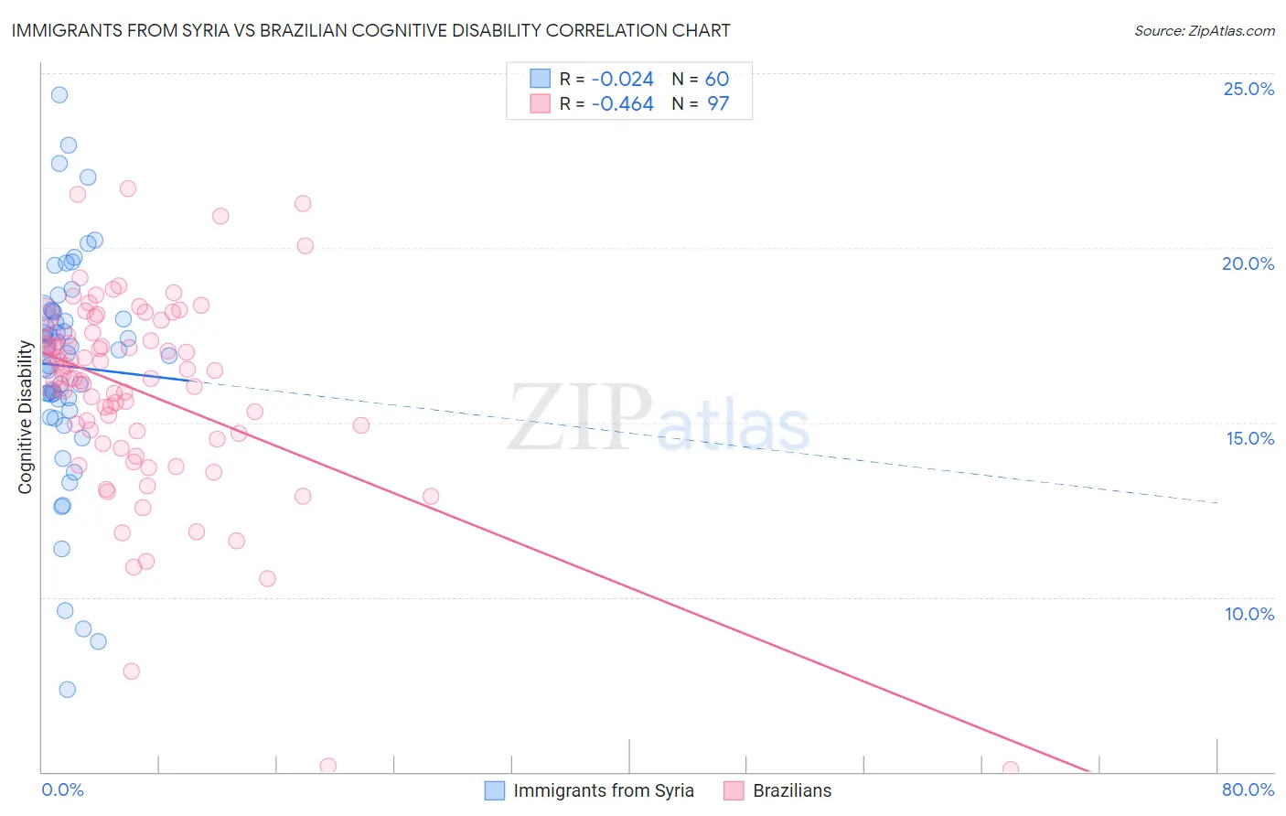 Immigrants from Syria vs Brazilian Cognitive Disability