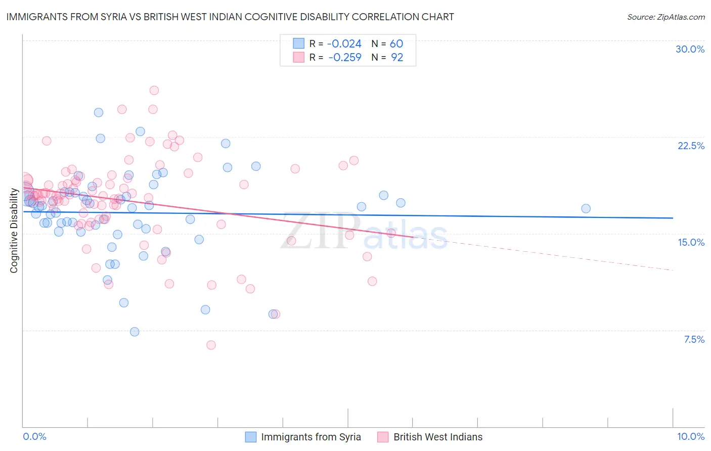 Immigrants from Syria vs British West Indian Cognitive Disability
