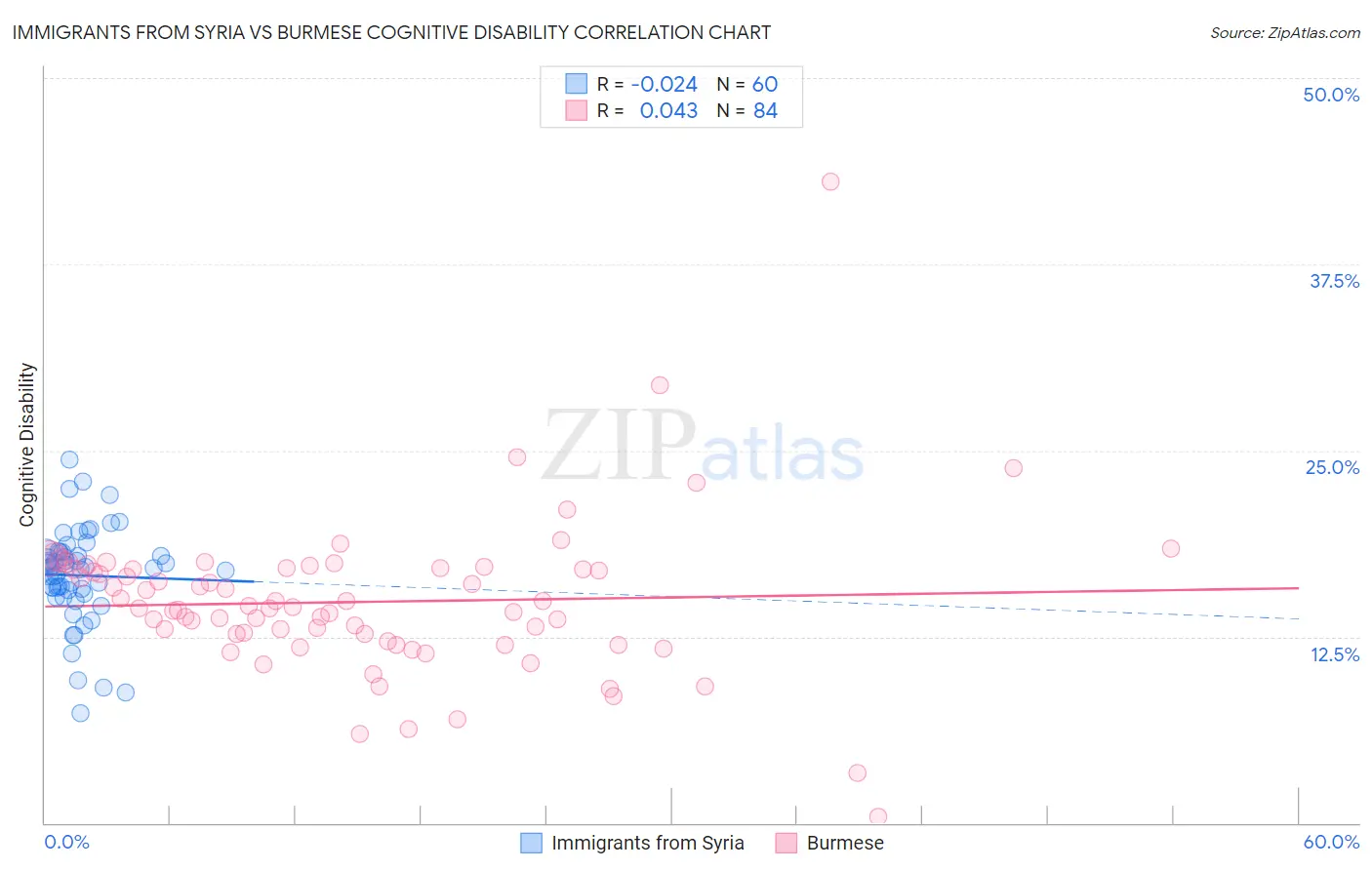 Immigrants from Syria vs Burmese Cognitive Disability