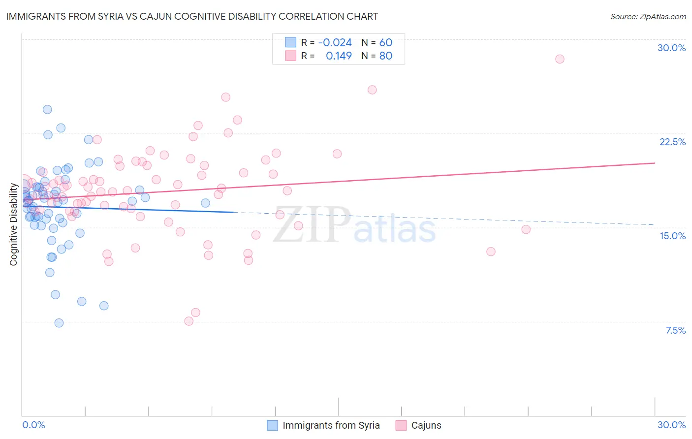 Immigrants from Syria vs Cajun Cognitive Disability
