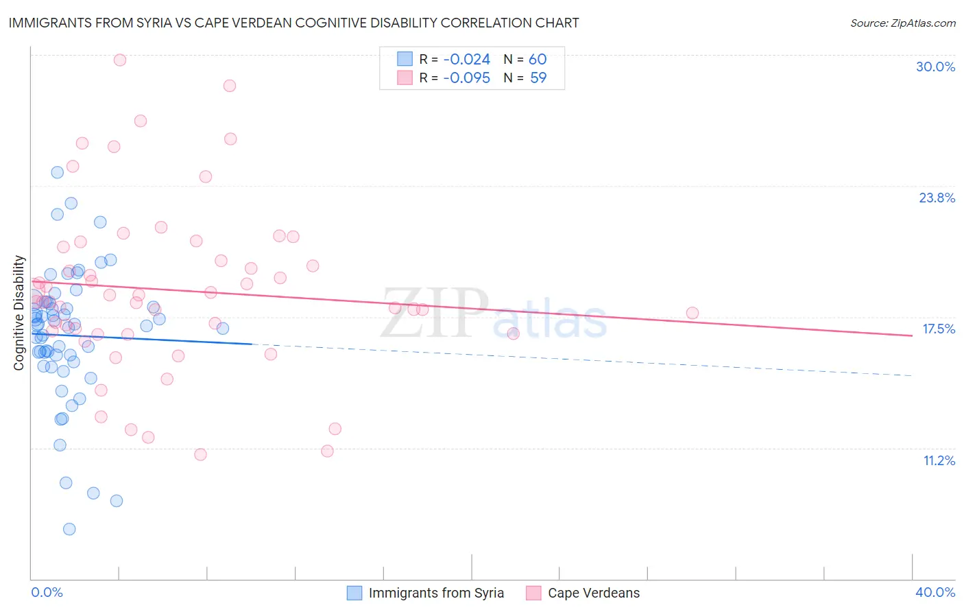 Immigrants from Syria vs Cape Verdean Cognitive Disability