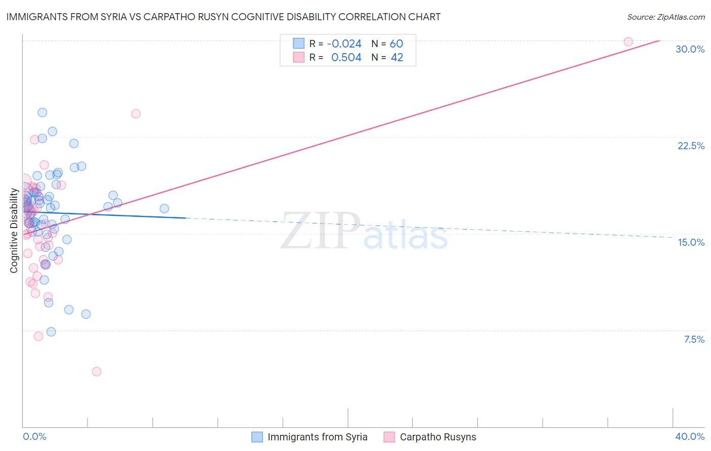 Immigrants from Syria vs Carpatho Rusyn Cognitive Disability