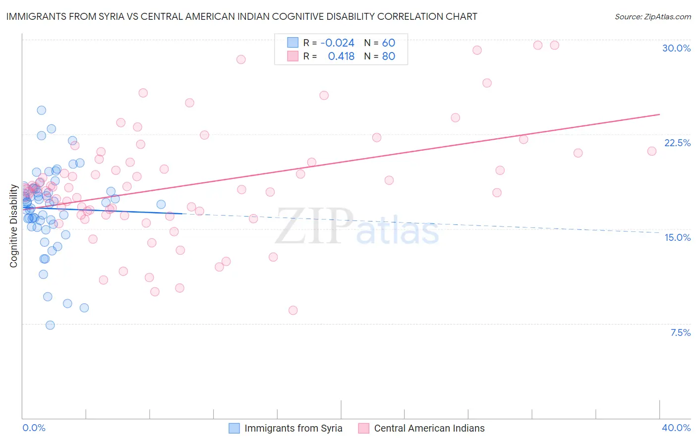 Immigrants from Syria vs Central American Indian Cognitive Disability