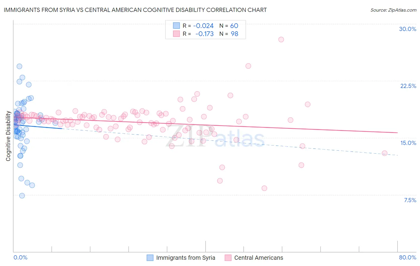 Immigrants from Syria vs Central American Cognitive Disability