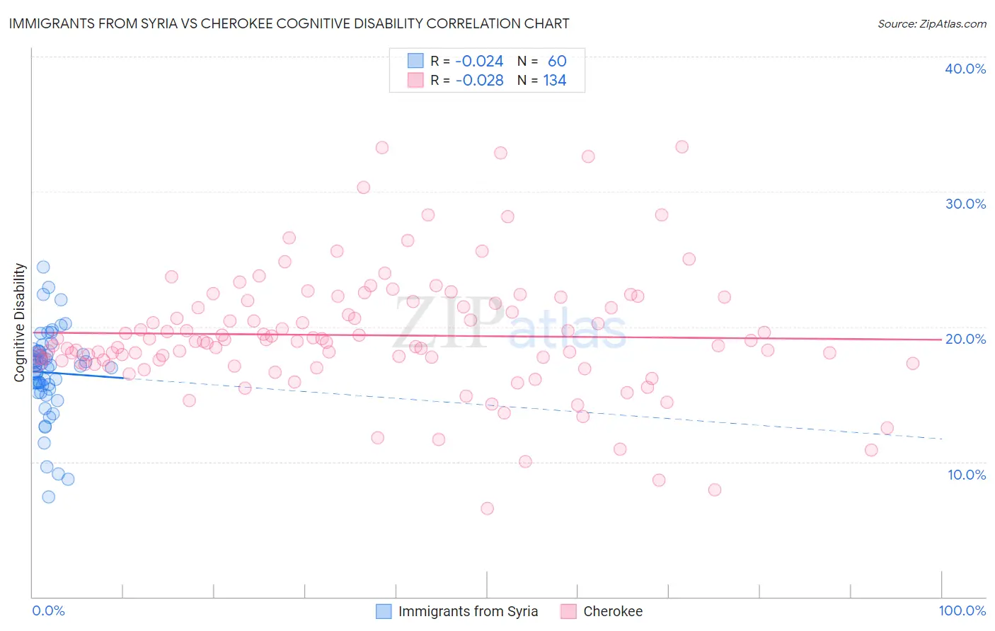 Immigrants from Syria vs Cherokee Cognitive Disability