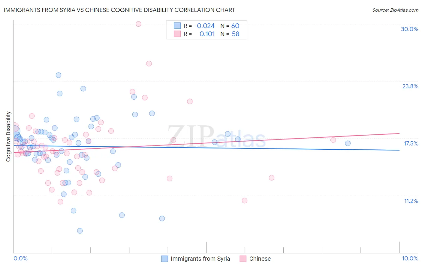Immigrants from Syria vs Chinese Cognitive Disability