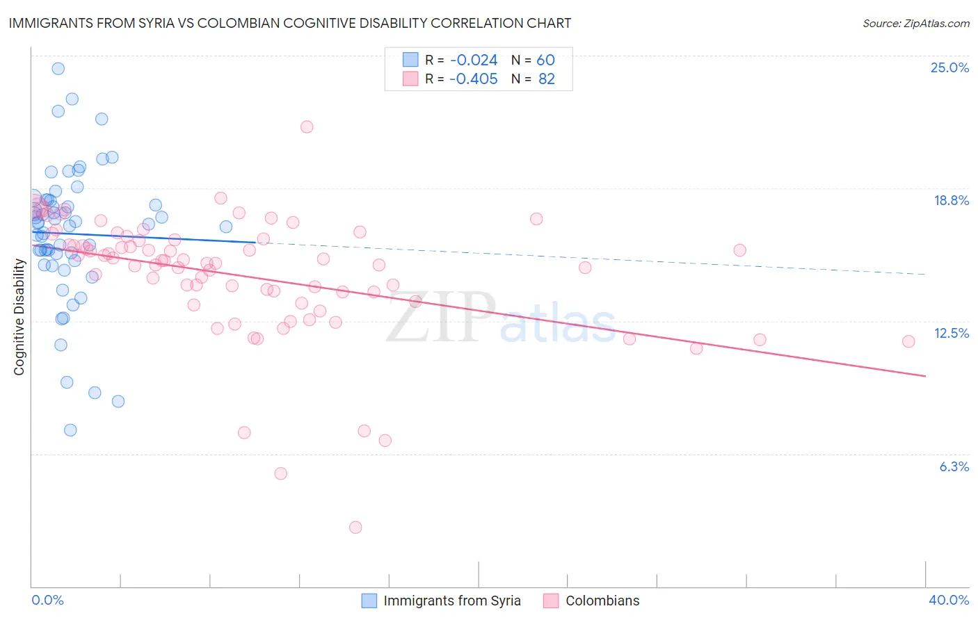 Immigrants from Syria vs Colombian Cognitive Disability
