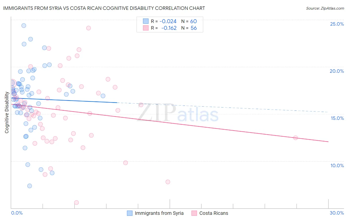 Immigrants from Syria vs Costa Rican Cognitive Disability
