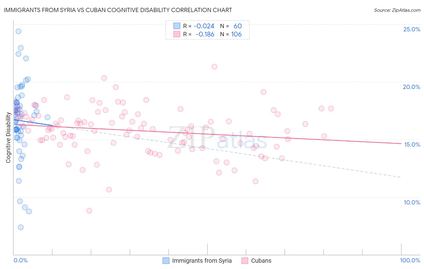 Immigrants from Syria vs Cuban Cognitive Disability
