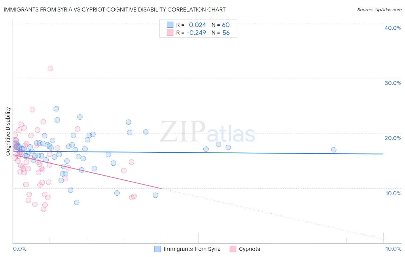 Immigrants from Syria vs Cypriot Cognitive Disability