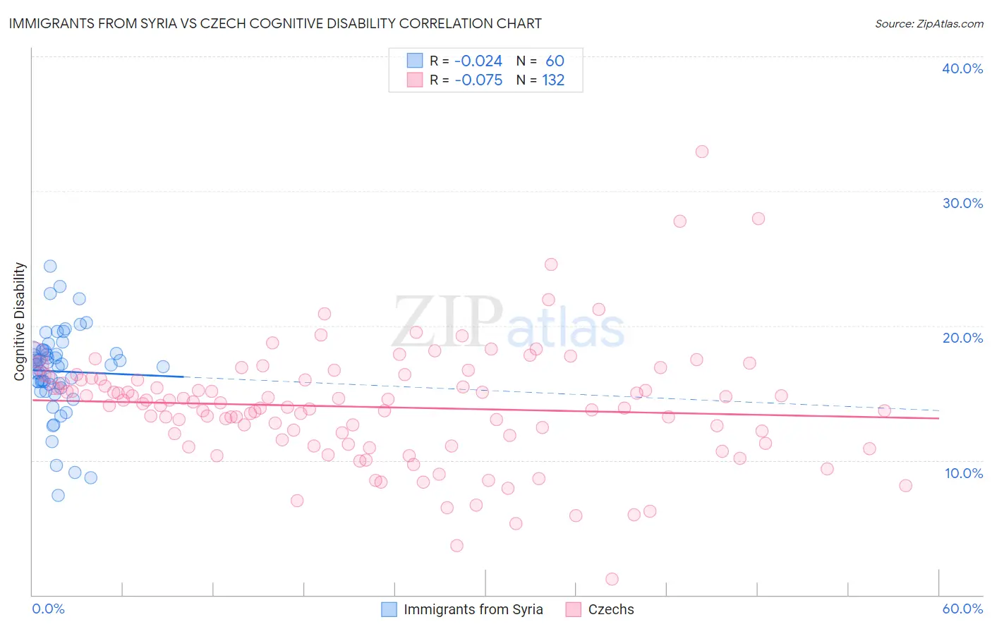 Immigrants from Syria vs Czech Cognitive Disability
