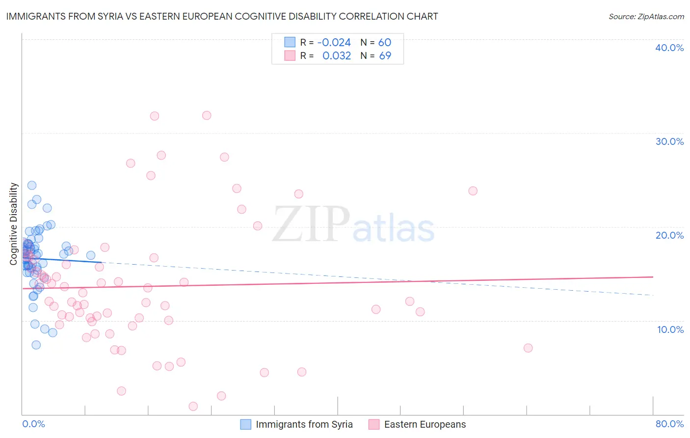 Immigrants from Syria vs Eastern European Cognitive Disability