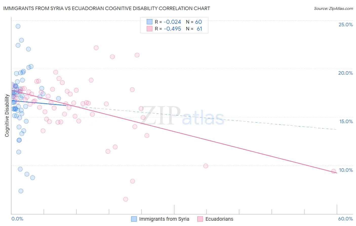 Immigrants from Syria vs Ecuadorian Cognitive Disability