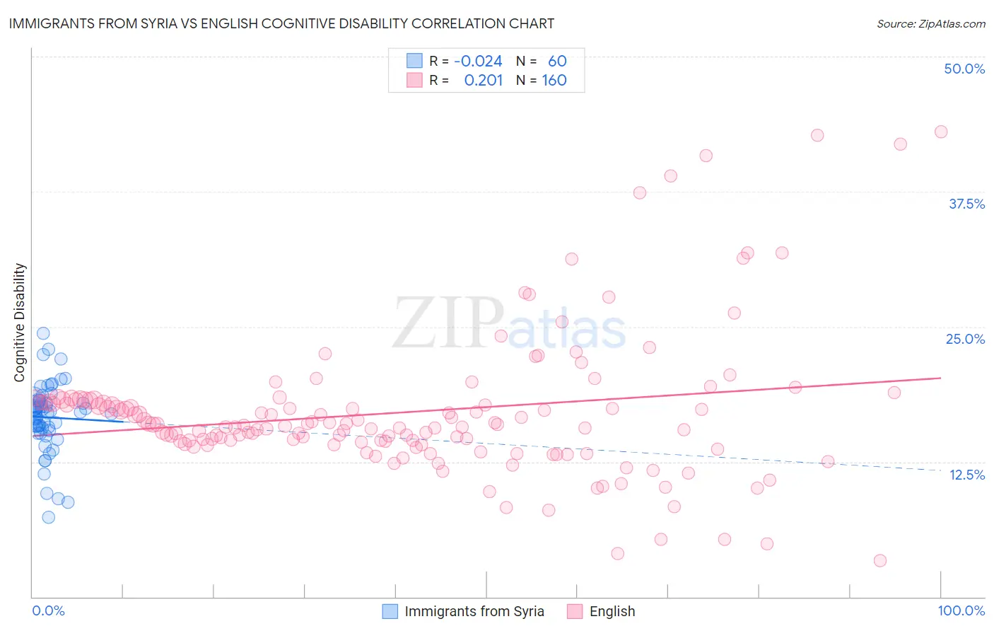 Immigrants from Syria vs English Cognitive Disability
