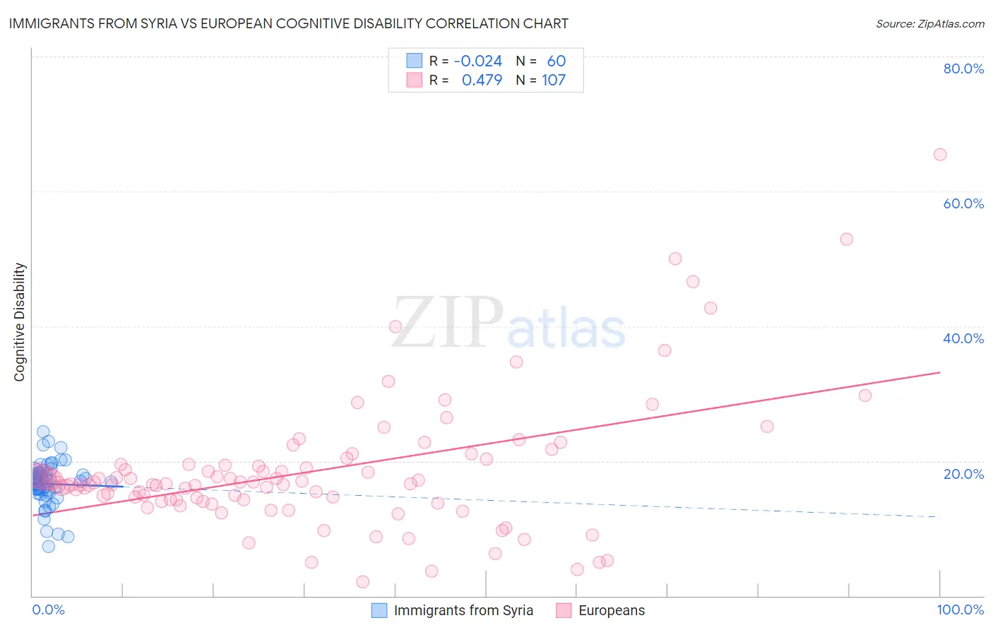 Immigrants from Syria vs European Cognitive Disability