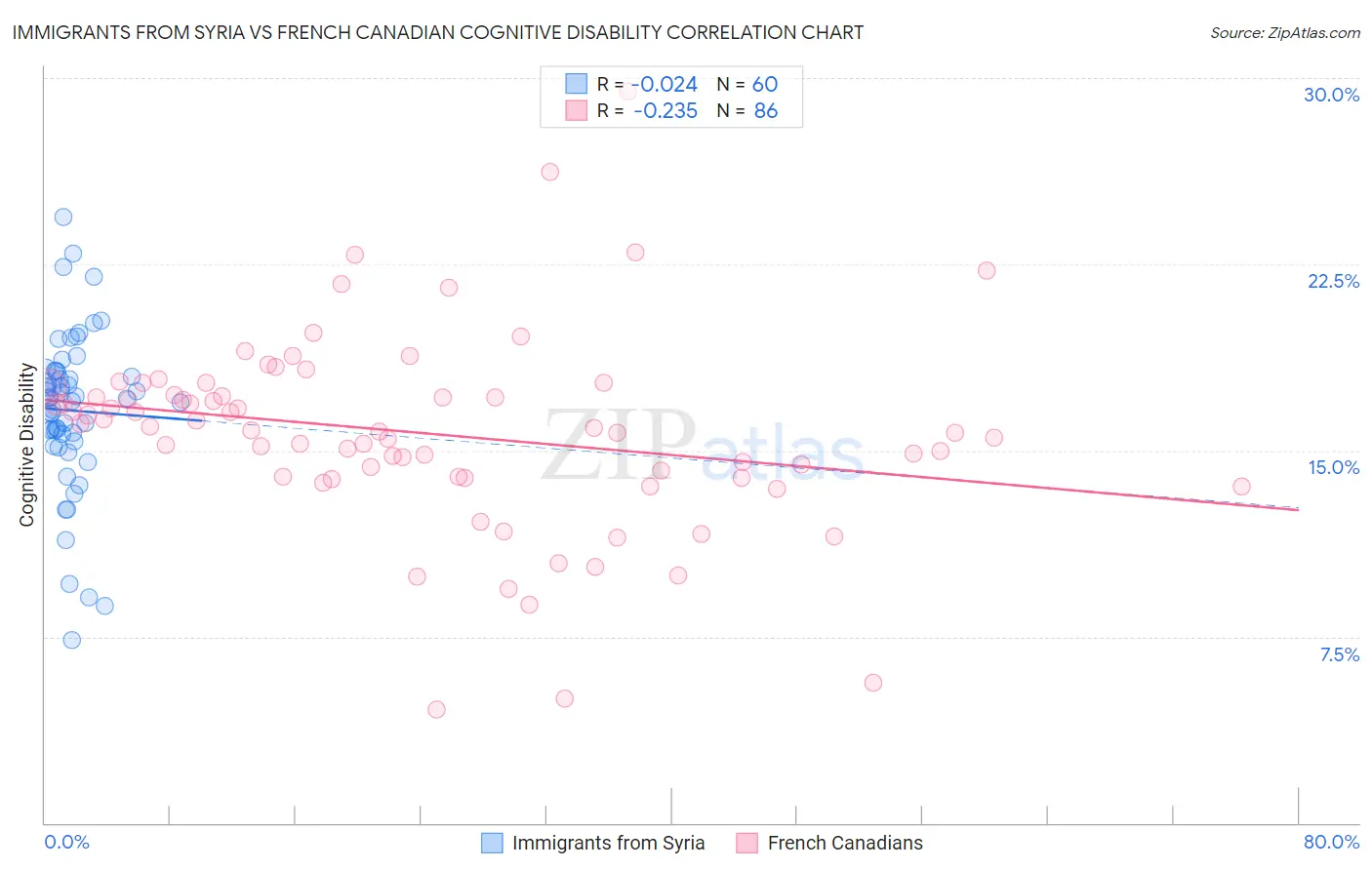Immigrants from Syria vs French Canadian Cognitive Disability