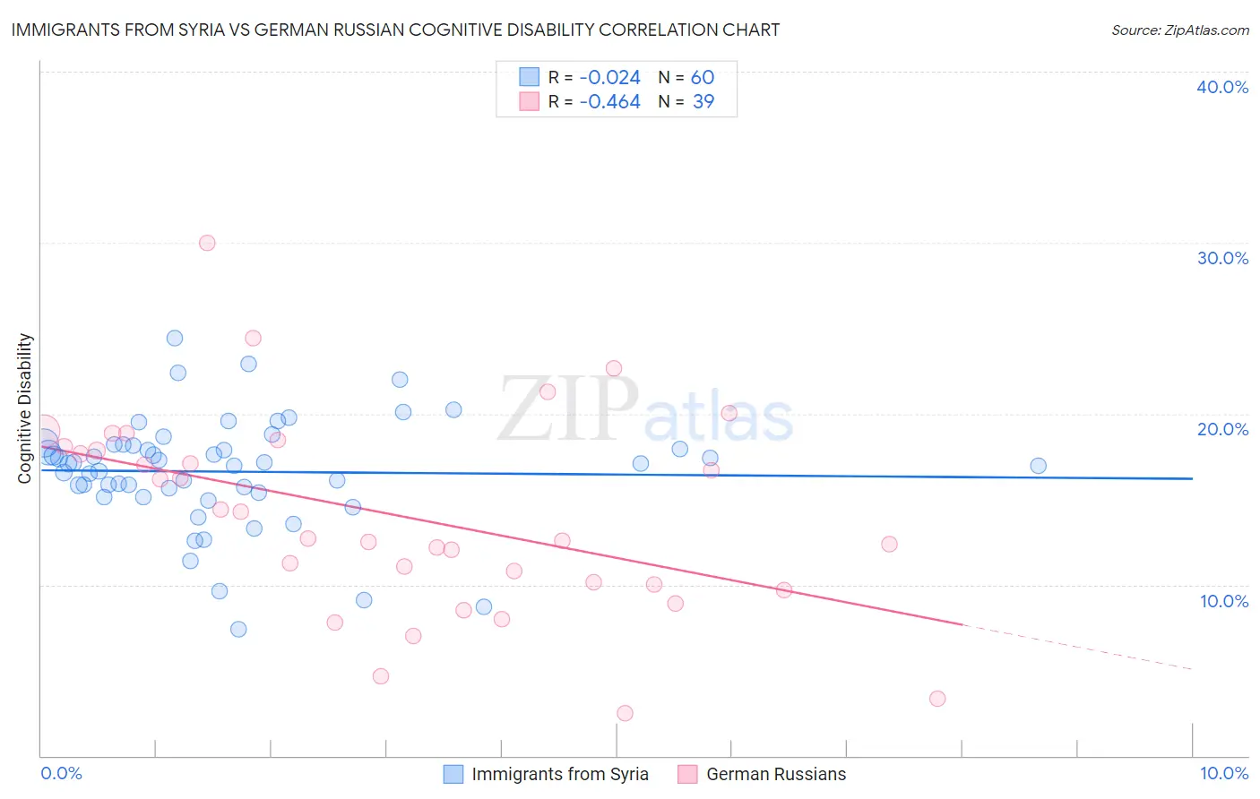 Immigrants from Syria vs German Russian Cognitive Disability