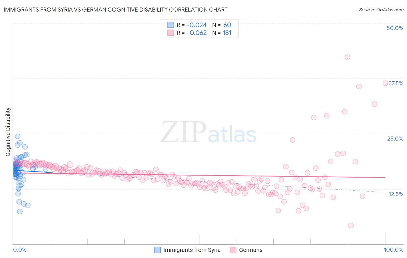Immigrants from Syria vs German Cognitive Disability