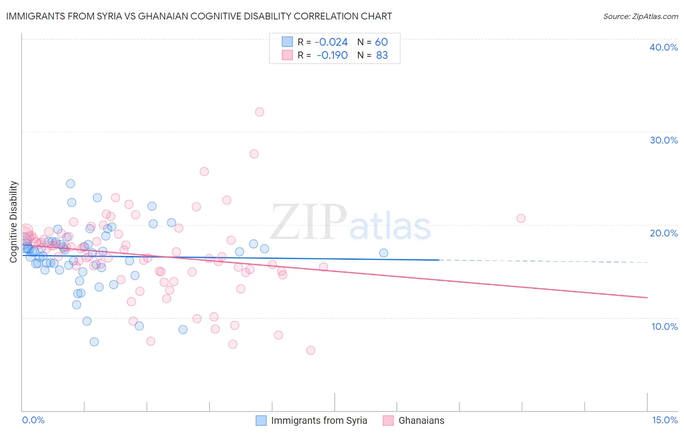 Immigrants from Syria vs Ghanaian Cognitive Disability