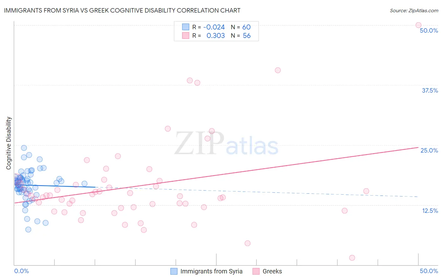 Immigrants from Syria vs Greek Cognitive Disability