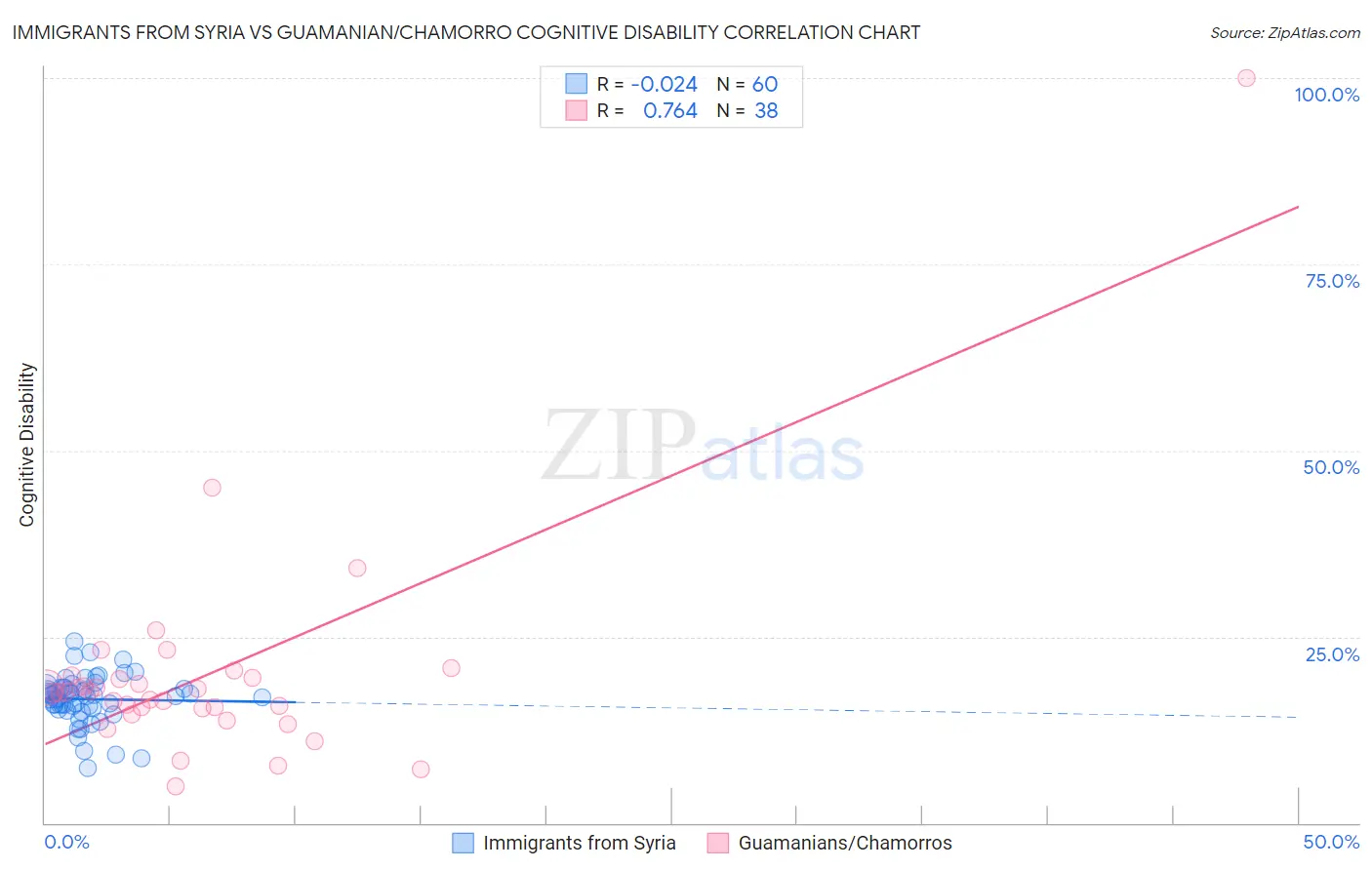 Immigrants from Syria vs Guamanian/Chamorro Cognitive Disability