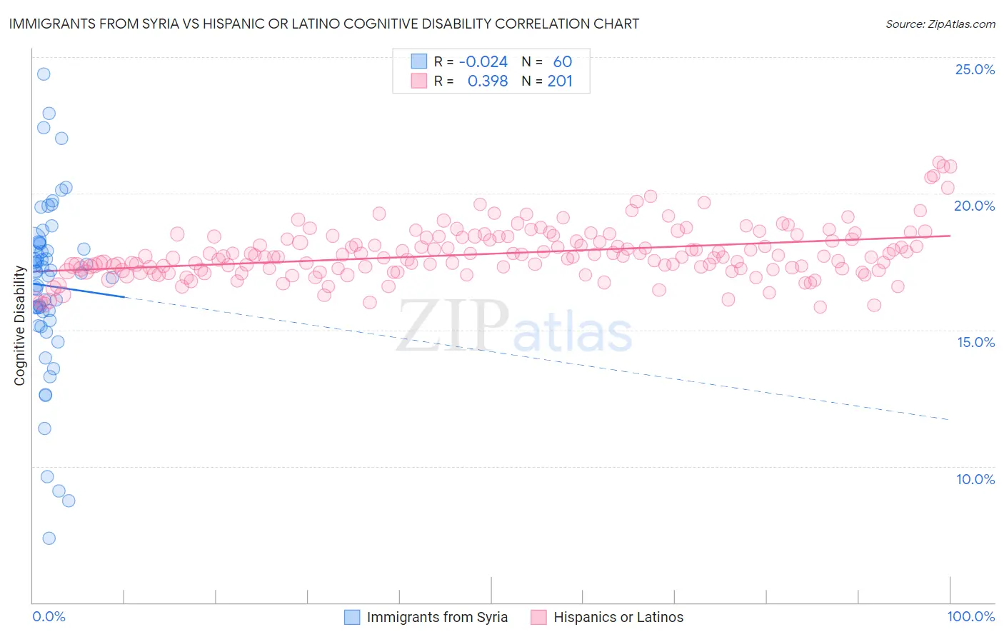 Immigrants from Syria vs Hispanic or Latino Cognitive Disability