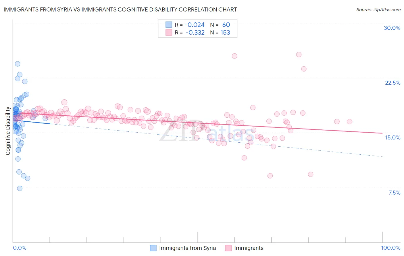 Immigrants from Syria vs Immigrants Cognitive Disability