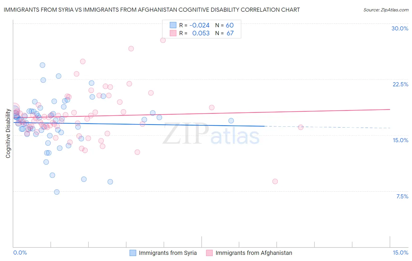 Immigrants from Syria vs Immigrants from Afghanistan Cognitive Disability