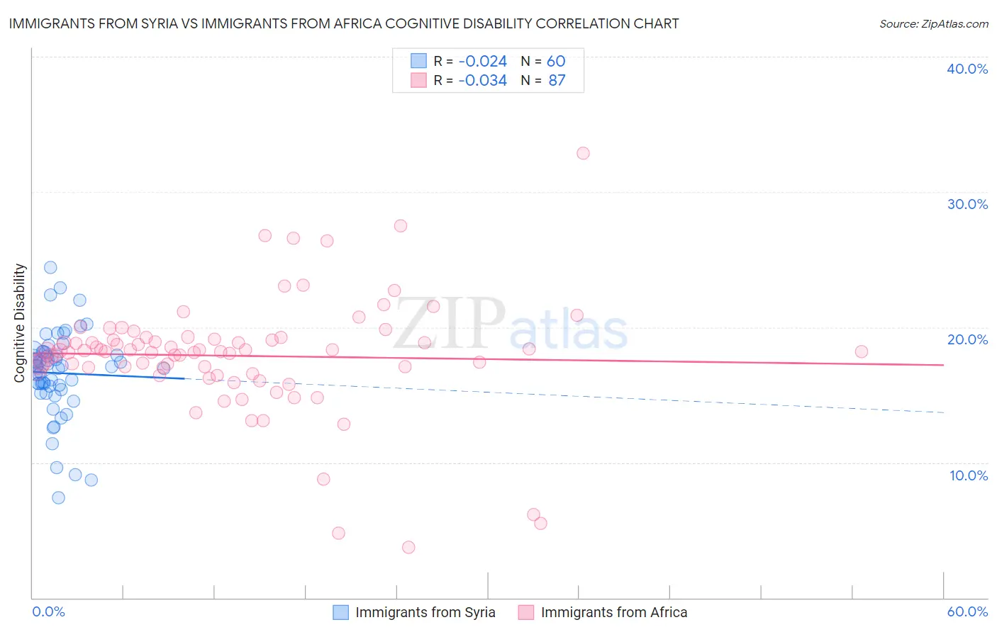 Immigrants from Syria vs Immigrants from Africa Cognitive Disability